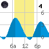 Riviera Beach tide chart for Saturday, December 4, 2021