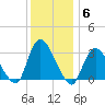 Riviera Beach tide chart for Monday, December 6, 2021