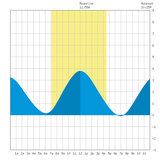 Riviera Beach tide chart for Thursday, December 9, 2021