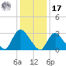 Riviera Beach tide chart for Monday, January 17, 2022
