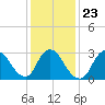 Riviera Beach tide chart for Sunday, January 23, 2022