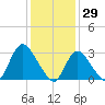 Riviera Beach tide chart for Saturday, January 29, 2022