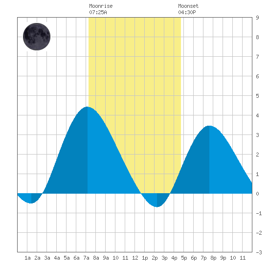 Riviera Beach tide chart for Sunday, January 2, 2022