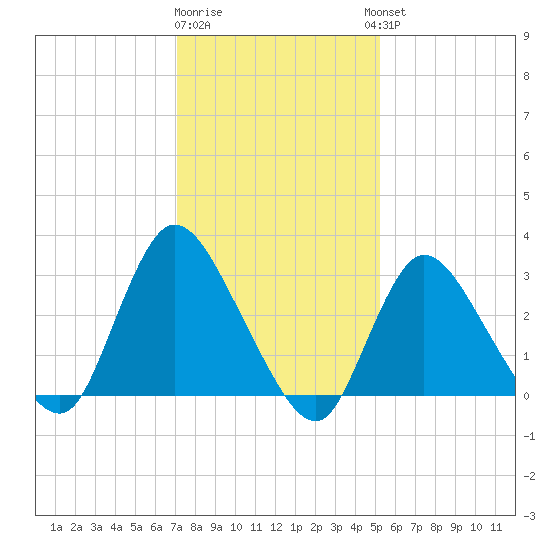 Riviera Beach tide chart for Monday, January 31, 2022