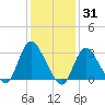 Riviera Beach tide chart for Monday, January 31, 2022