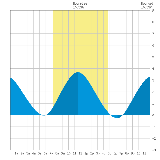 Riviera Beach tide chart for Friday, January 7, 2022