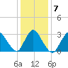Riviera Beach tide chart for Friday, January 7, 2022