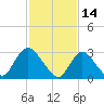 Riviera Beach tide chart for Monday, February 14, 2022