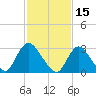 Riviera Beach tide chart for Tuesday, February 15, 2022