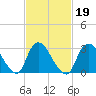 Riviera Beach tide chart for Saturday, February 19, 2022
