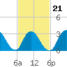 Riviera Beach tide chart for Monday, February 21, 2022
