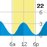 Riviera Beach tide chart for Tuesday, February 22, 2022