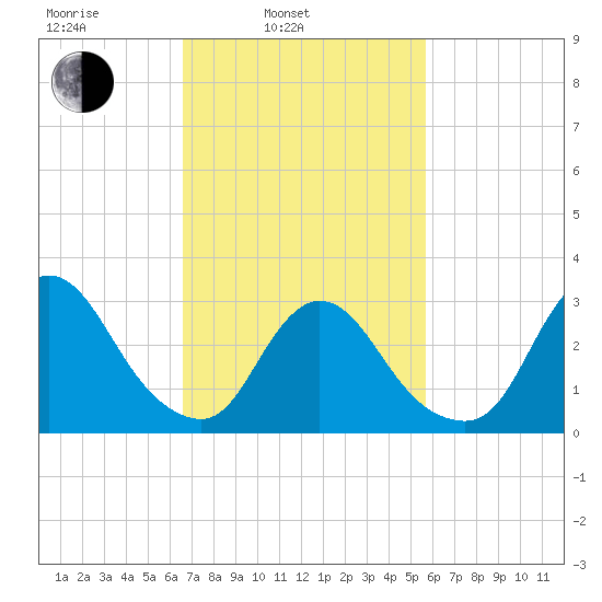 Riviera Beach tide chart for Wednesday, February 23, 2022