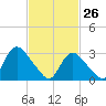 Riviera Beach tide chart for Saturday, February 26, 2022