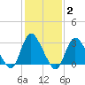 Riviera Beach tide chart for Wednesday, February 2, 2022
