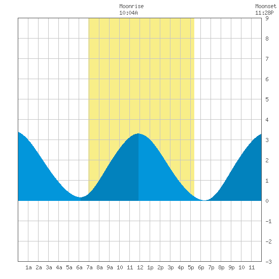 Riviera Beach tide chart for Sunday, February 6, 2022