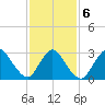 Riviera Beach tide chart for Sunday, February 6, 2022