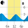 Riviera Beach tide chart for Tuesday, February 8, 2022