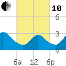 Riviera Beach tide chart for Thursday, March 10, 2022