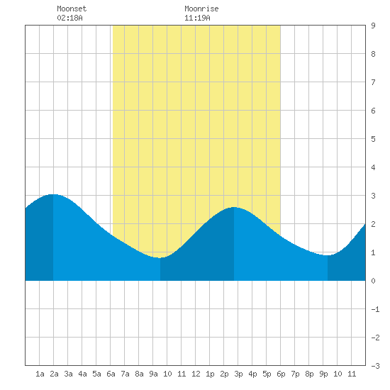 Riviera Beach tide chart for Friday, March 11, 2022