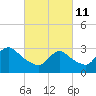 Riviera Beach tide chart for Friday, March 11, 2022