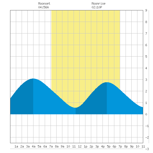 Riviera Beach tide chart for Sunday, March 13, 2022
