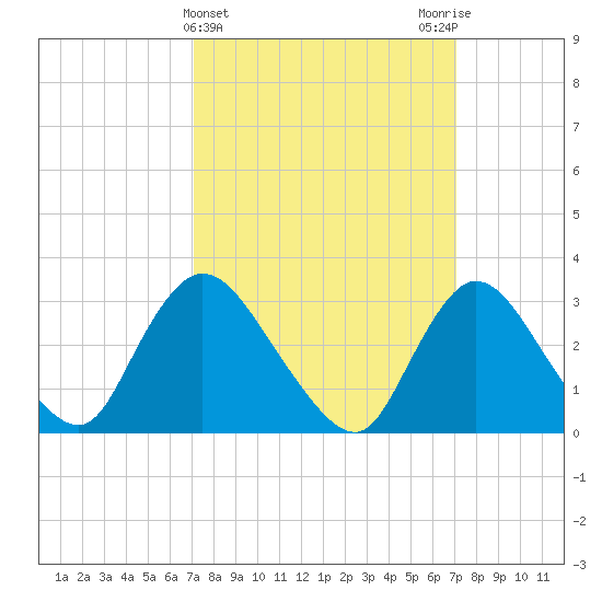 Riviera Beach tide chart for Wednesday, March 16, 2022