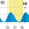 Riviera Beach tide chart for Friday, March 18, 2022