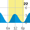 Riviera Beach tide chart for Tuesday, March 22, 2022