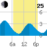 Riviera Beach tide chart for Friday, March 25, 2022