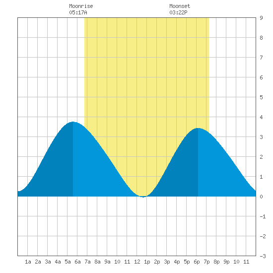 Riviera Beach tide chart for Monday, March 28, 2022