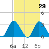 Riviera Beach tide chart for Tuesday, March 29, 2022