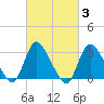 Riviera Beach tide chart for Thursday, March 3, 2022