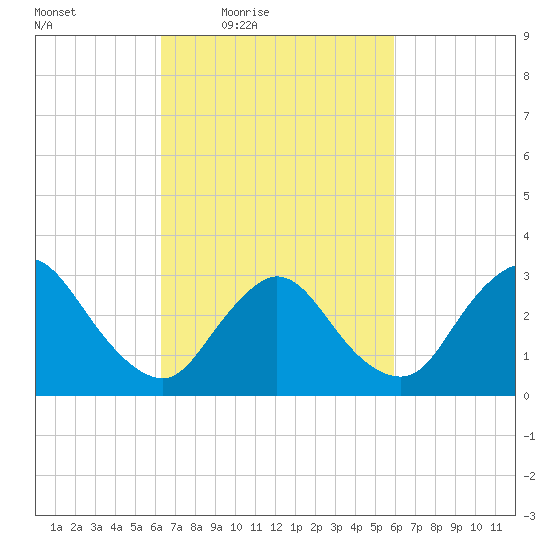 Riviera Beach tide chart for Tuesday, March 8, 2022