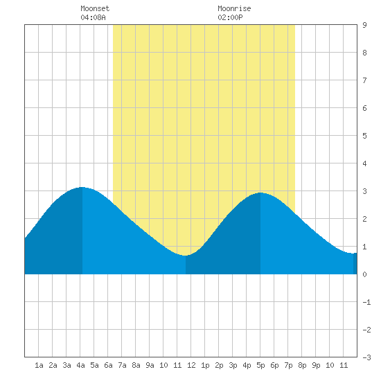 Riviera Beach tide chart for Monday, April 11, 2022