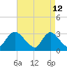 Riviera Beach tide chart for Tuesday, April 12, 2022