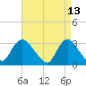 Riviera Beach tide chart for Wednesday, April 13, 2022