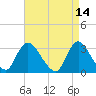 Riviera Beach tide chart for Thursday, April 14, 2022