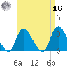 Riviera Beach tide chart for Saturday, April 16, 2022