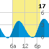 Riviera Beach tide chart for Sunday, April 17, 2022