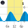 Riviera Beach tide chart for Friday, April 1, 2022