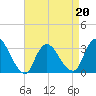 Riviera Beach tide chart for Wednesday, April 20, 2022