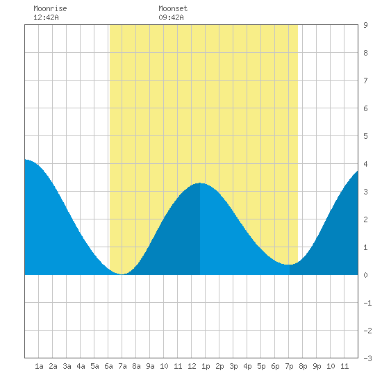 Riviera Beach tide chart for Thursday, April 21, 2022
