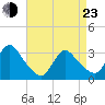 Riviera Beach tide chart for Saturday, April 23, 2022