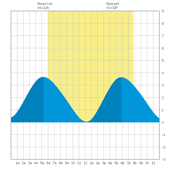Riviera Beach tide chart for Tuesday, April 26, 2022