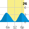 Riviera Beach tide chart for Tuesday, April 26, 2022