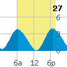 Riviera Beach tide chart for Wednesday, April 27, 2022