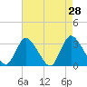 Riviera Beach tide chart for Thursday, April 28, 2022