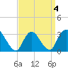 Riviera Beach tide chart for Monday, April 4, 2022