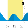 Riviera Beach tide chart for Tuesday, April 5, 2022